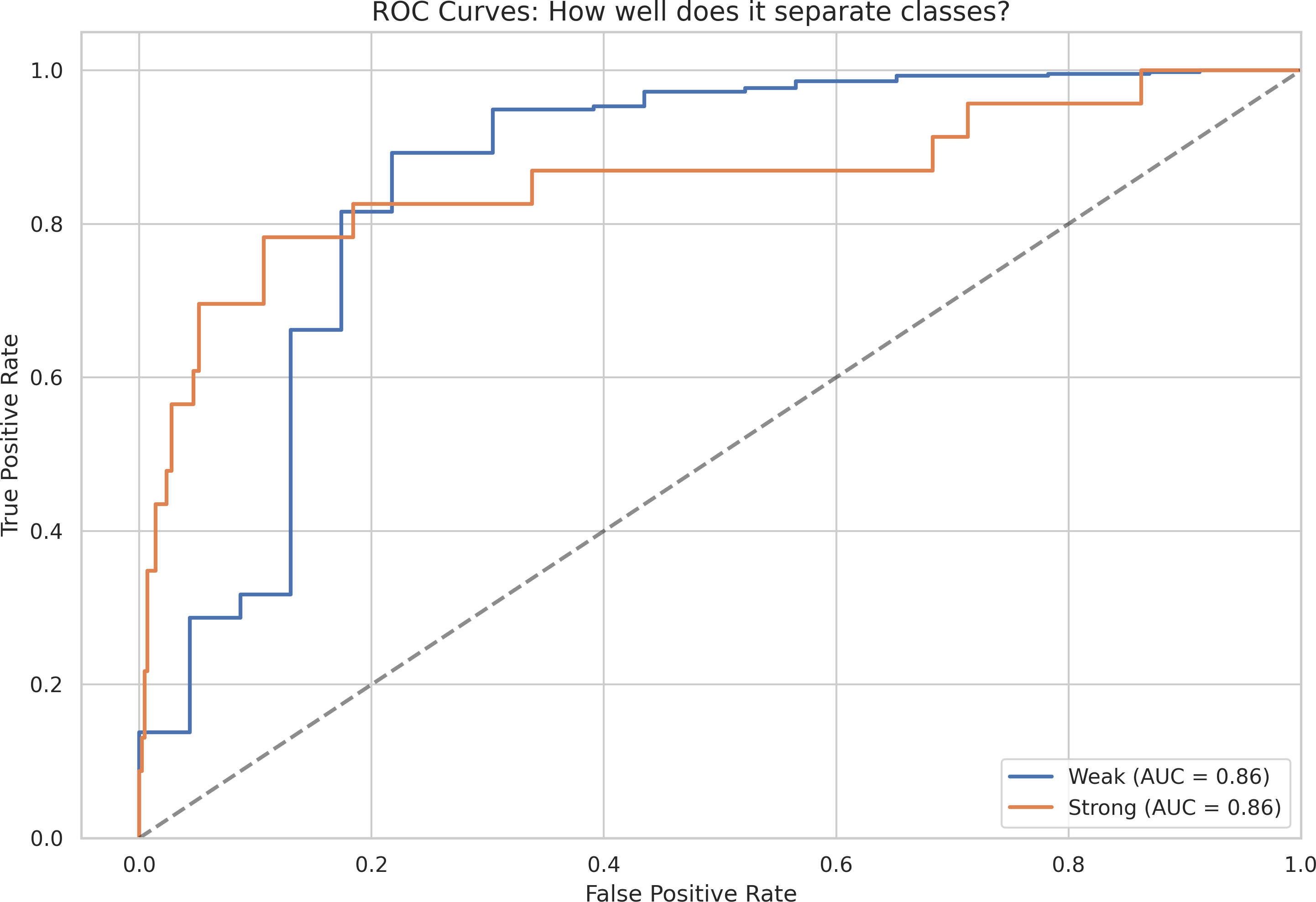 ROC Curves