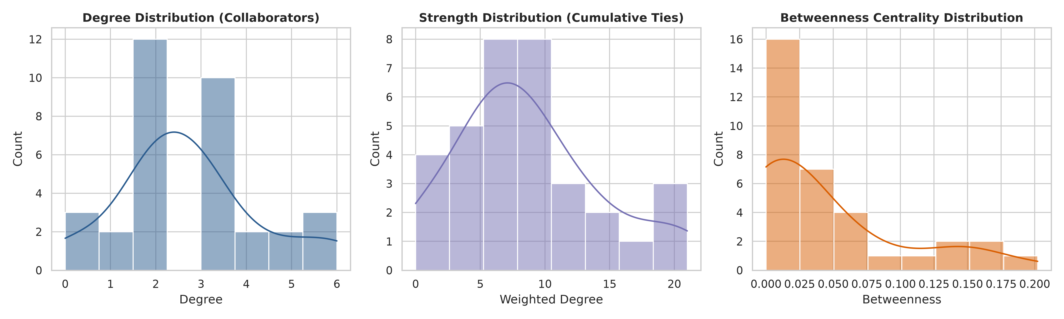 Distribution of centrality measures across researchers in the coauthorship network