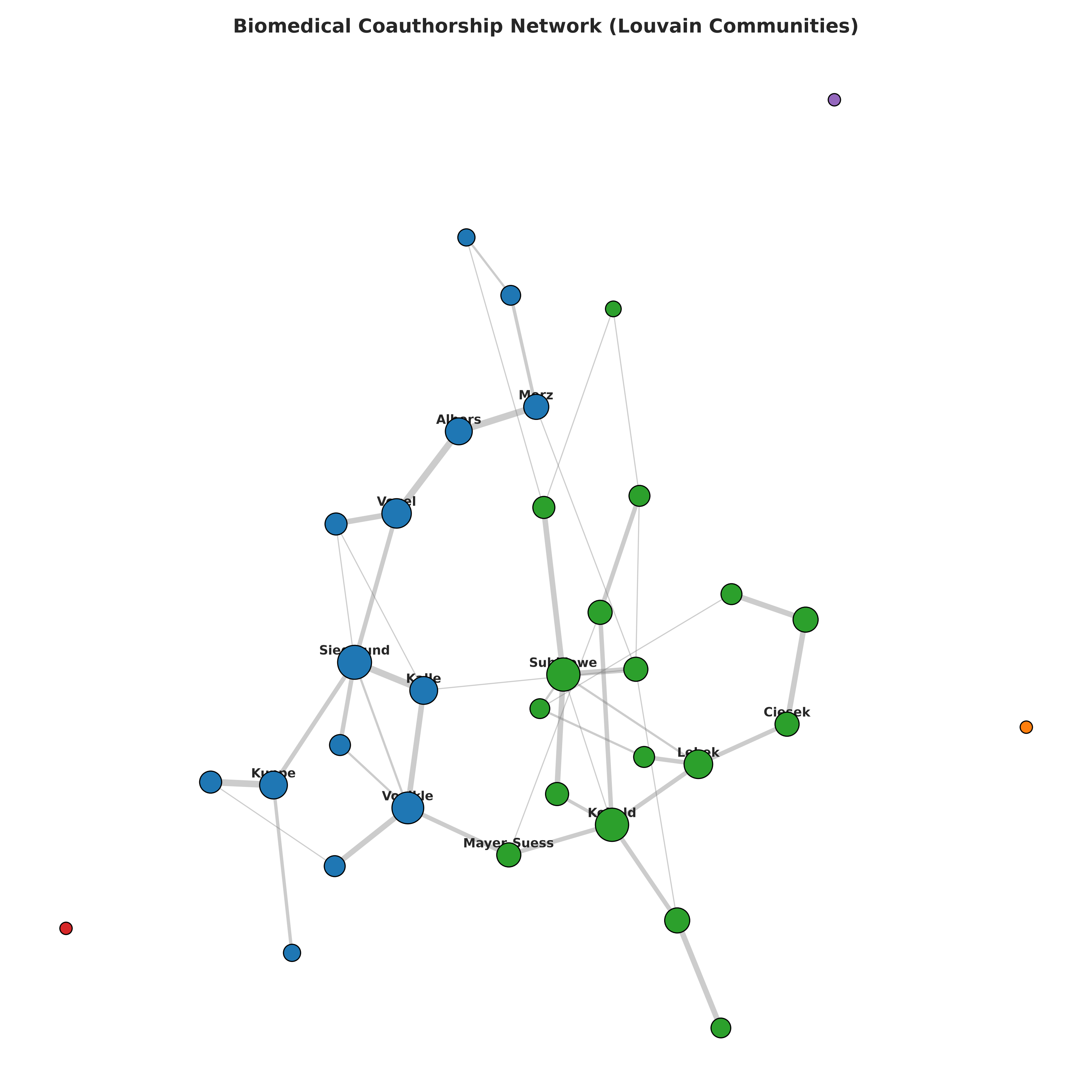 Researcher coauthorship network coloured by detected collaboration community