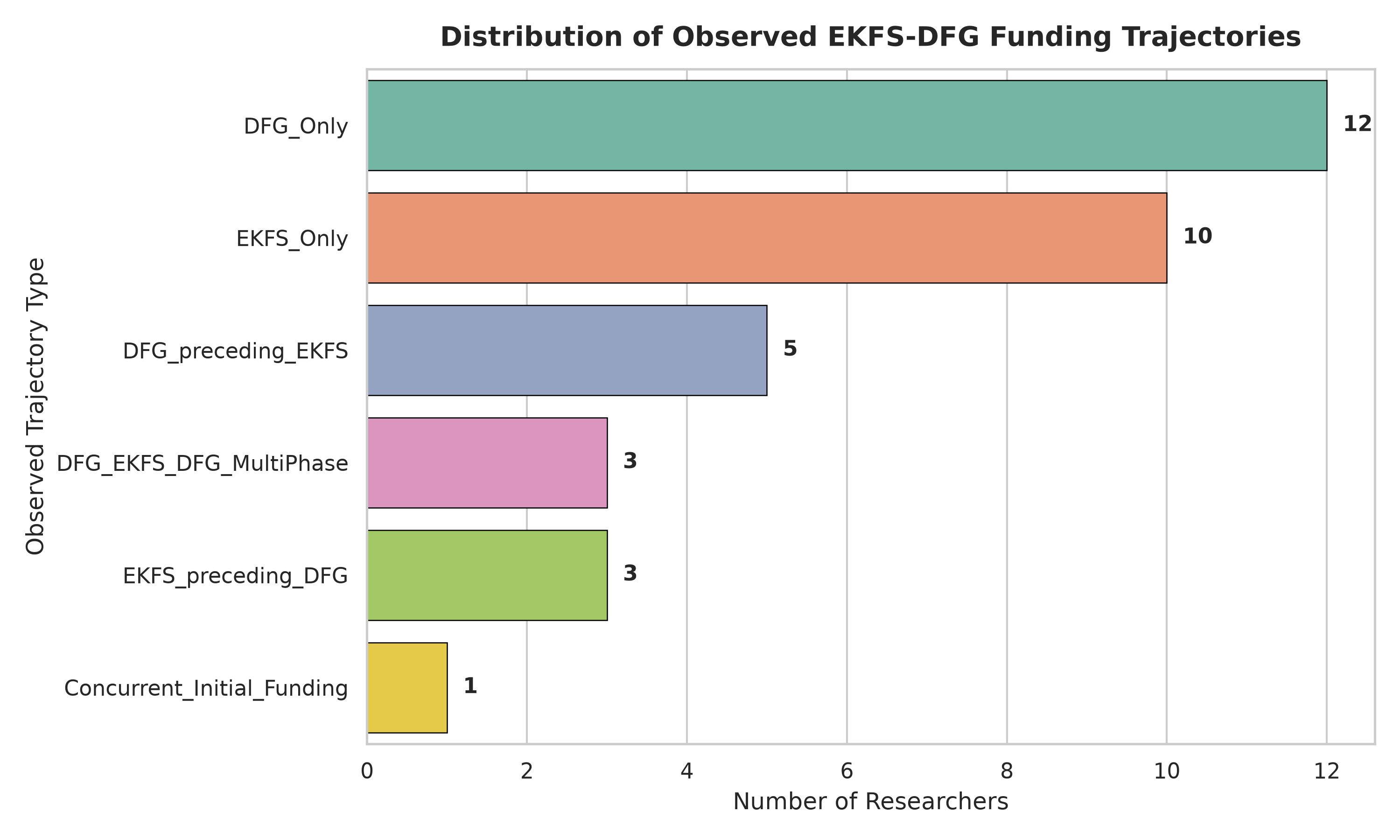 Alluvial diagram of researcher funding trajectories across EKFS and DFG