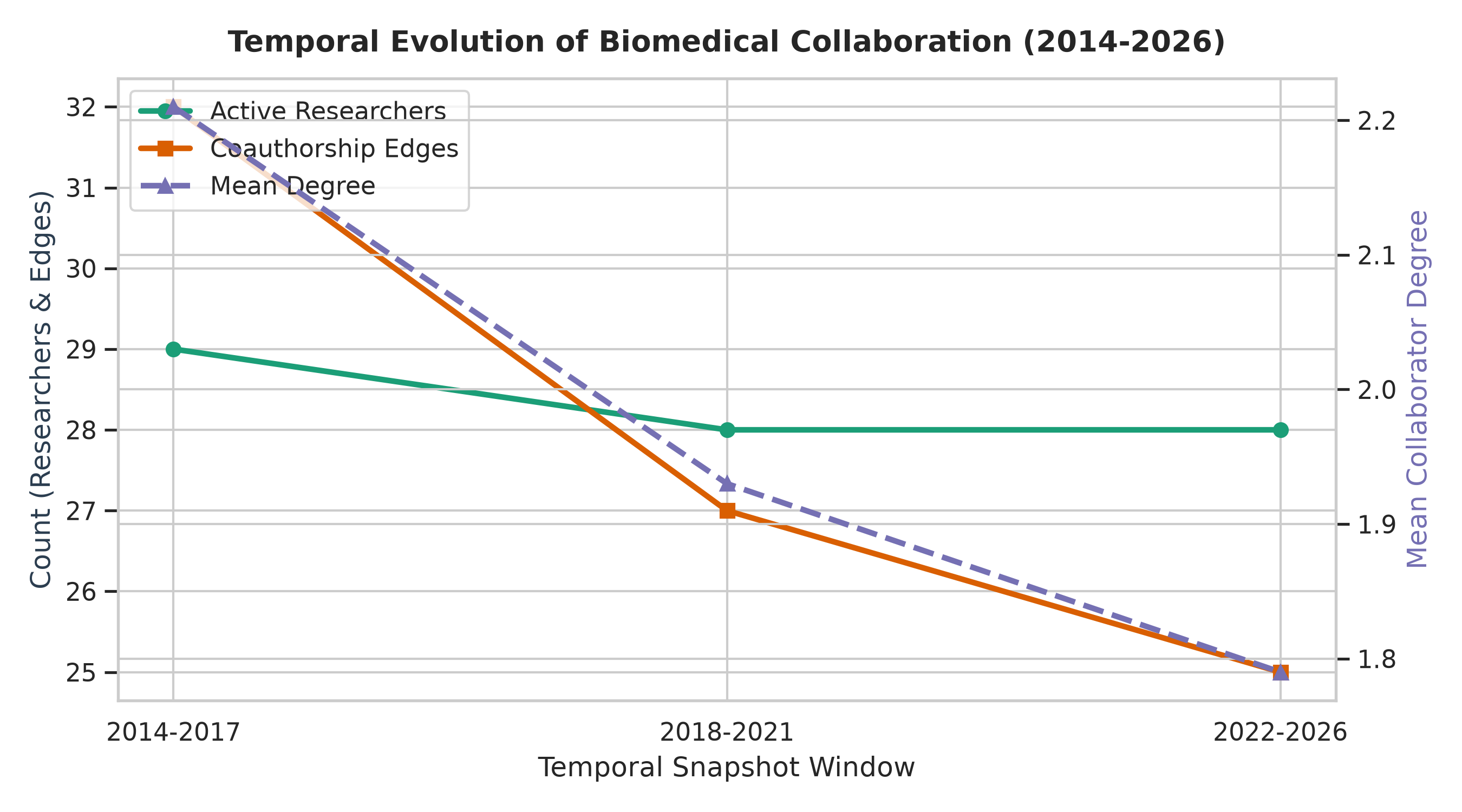 Temporal snapshots showing the evolution of the researcher collaboration network